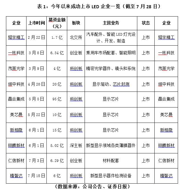 米乐 M6米乐值得一看！2023上半年度中山市LED产业运行监测报告(图3)