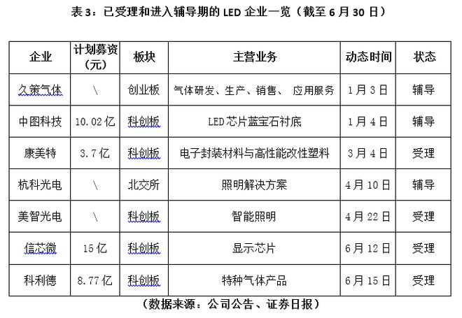 米乐 M6米乐值得一看！2023上半年度中山市LED产业运行监测报告(图5)