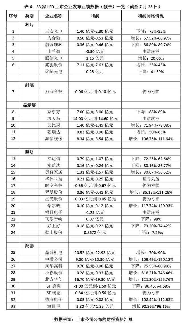 米乐 M6米乐值得一看！2023上半年度中山市LED产业运行监测报告(图10)