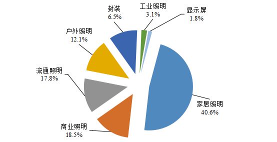 米乐 M6米乐值得一看！2023上半年度中山市LED产业运行监测报告(图12)