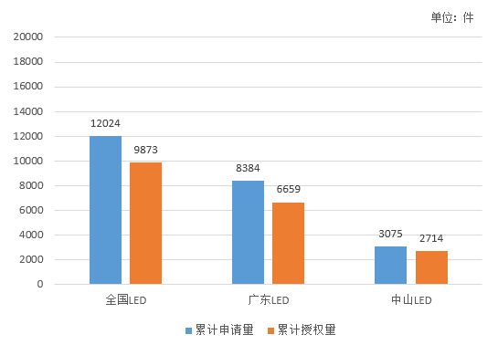 米乐 M6米乐值得一看！2023上半年度中山市LED产业运行监测报告(图17)