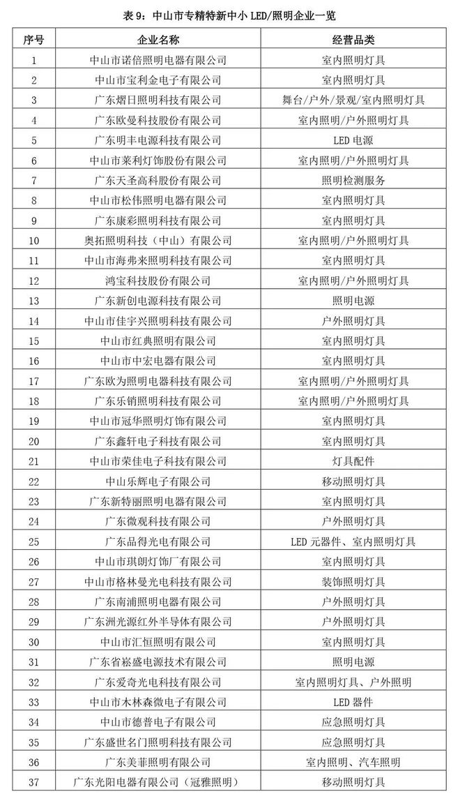 米乐 M6米乐值得一看！2023上半年度中山市LED产业运行监测报告(图16)