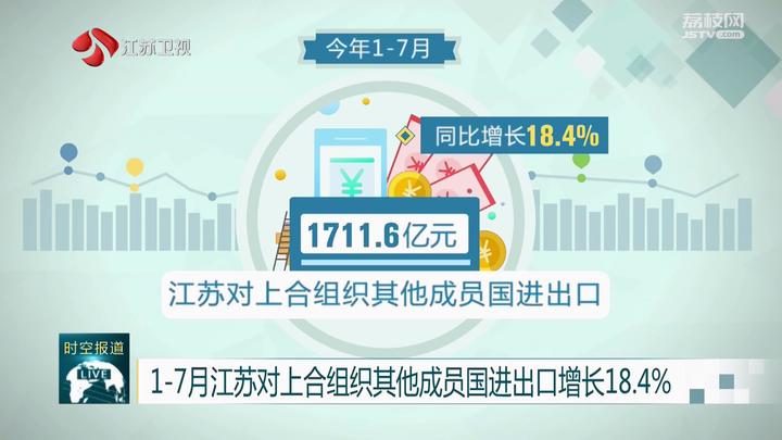 米乐 M6米乐1-7月江苏对上合组织其他成员国进出口增长184%(图2)