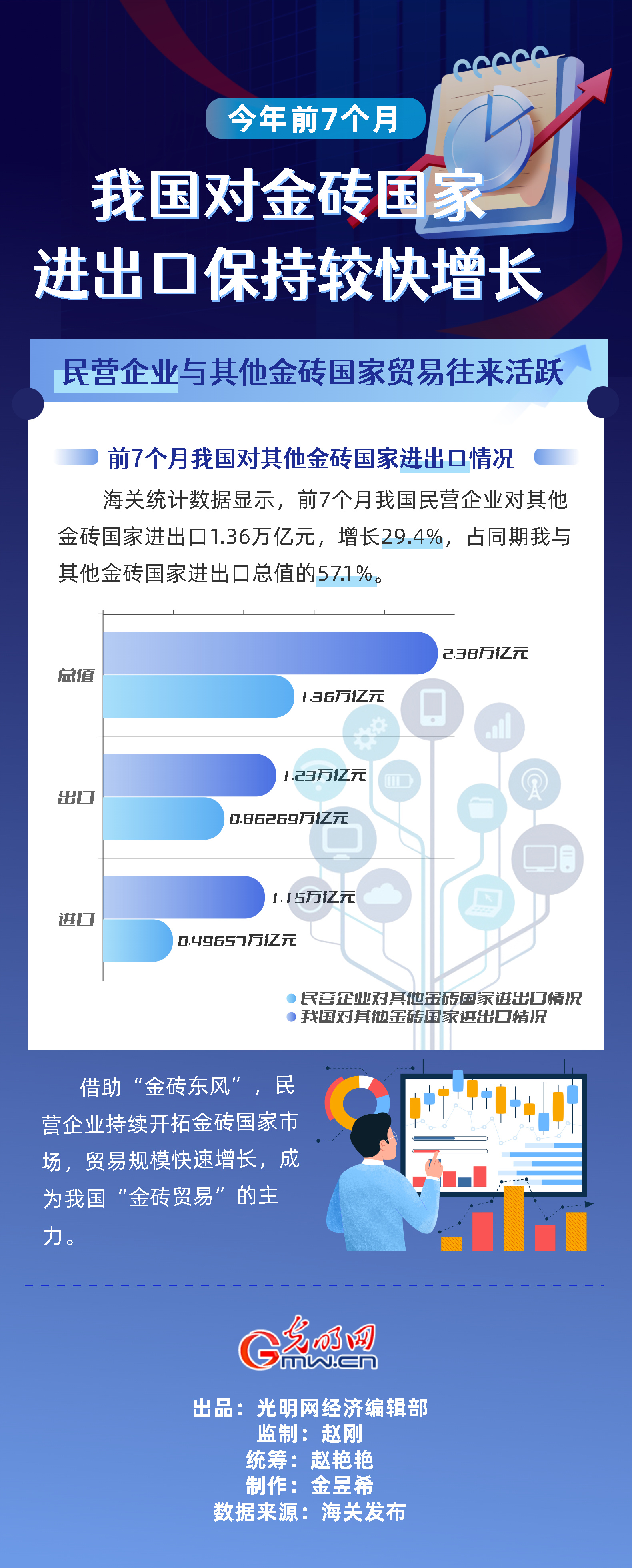 数据图解｜前7个月米乐M6 米乐我国对金砖国家进出口保持较快