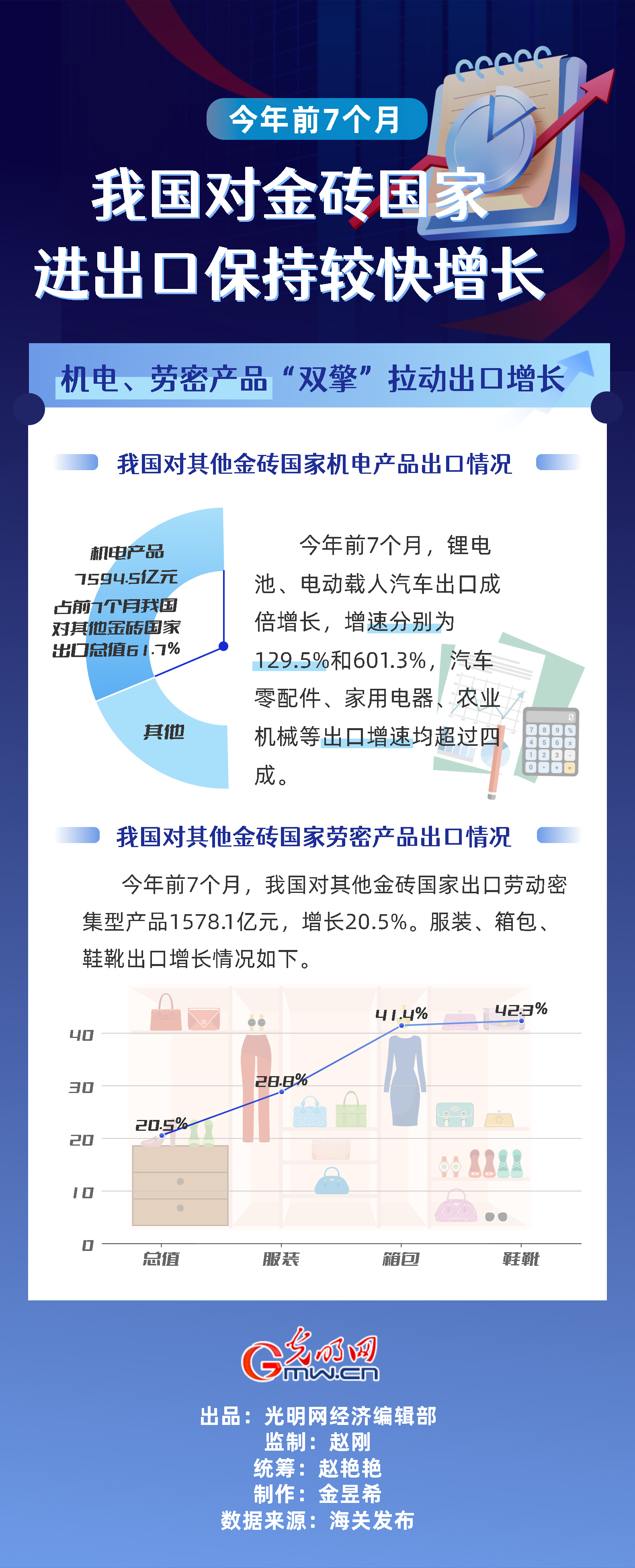 数据图解｜前7个月米乐M6 米乐我国对金砖国家进出口保持较快增长(图2)