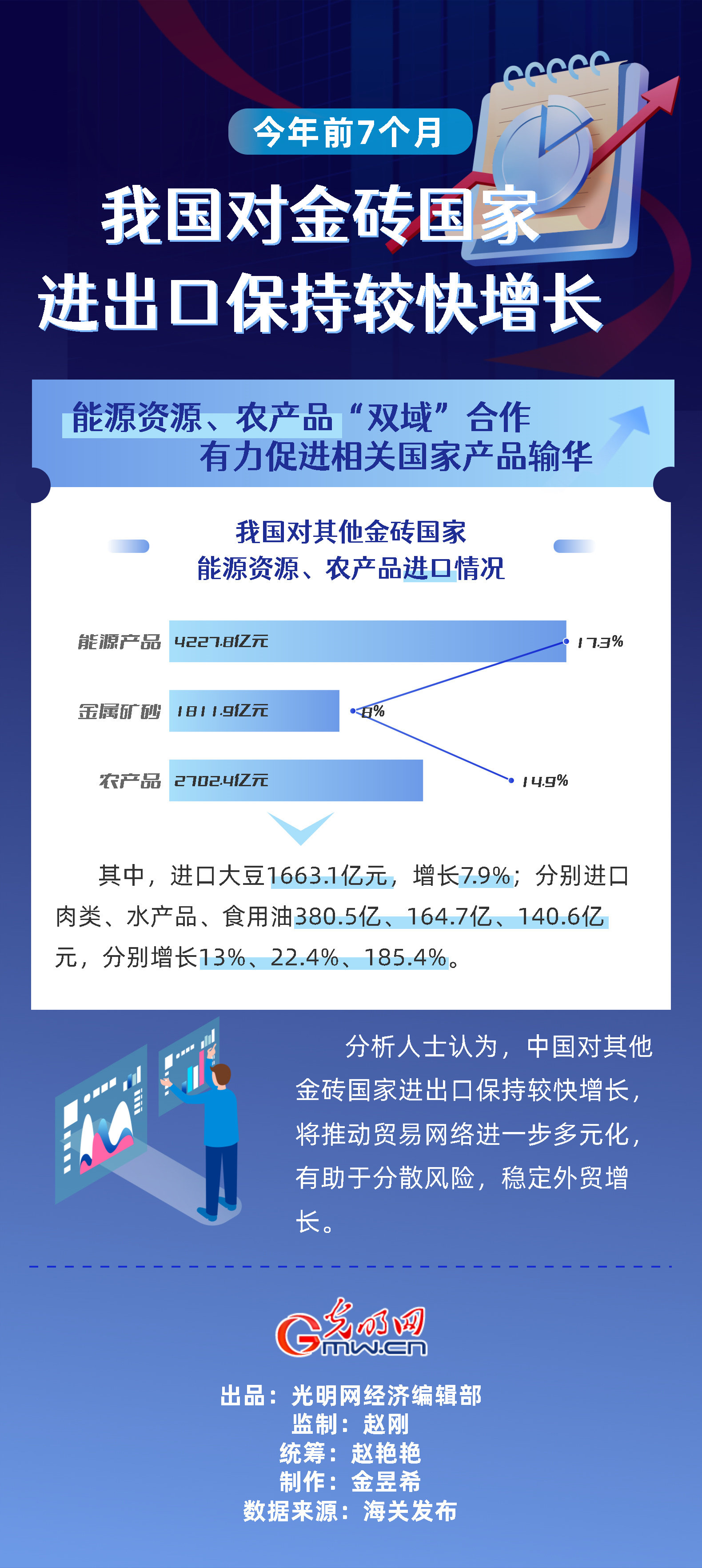 数据图解｜前7个月米乐M6 米乐我国对金砖国家进出口保持较快增长(图3)