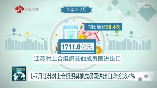 1-7月江苏对上合组织米乐M6 米乐其他成员国进出口额超17