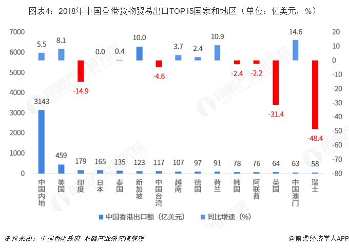 2018年中国内地与中国香港双边贸易全景图（附内地与香港主要进出口米乐 M6米乐产业数据）(图4)