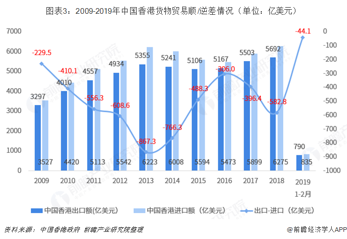 2018年中国内地与中国香港双边贸易全景图（附内地与香港主要进出口米乐 M6米乐产业数据）(图3)