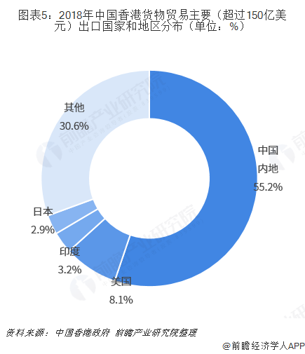 2018年中国内地与中国香港双边贸易全景图（附内地与香港主要进出口米乐 M6米乐产业数据）(图5)