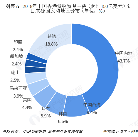 2018年中国内地与中国香港双边贸易全景图（附内地与香港主要进出口米乐 M6米乐产业数据）(图7)