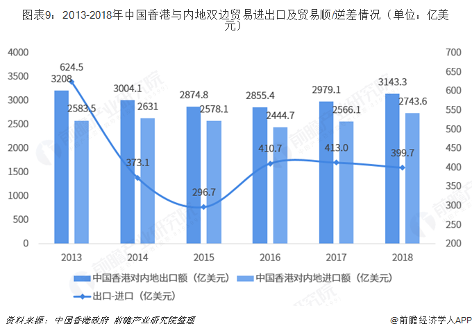 2018年中国内地与中国香港双边贸易全景图（附内地与香港主要进出口米乐 M6米乐产业数据）(图9)