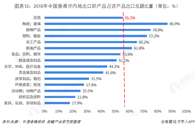 2018年中国内地与中国香港双边贸易全景图（附内地与香港主要进出口米乐 M6米乐产业数据）(图12)