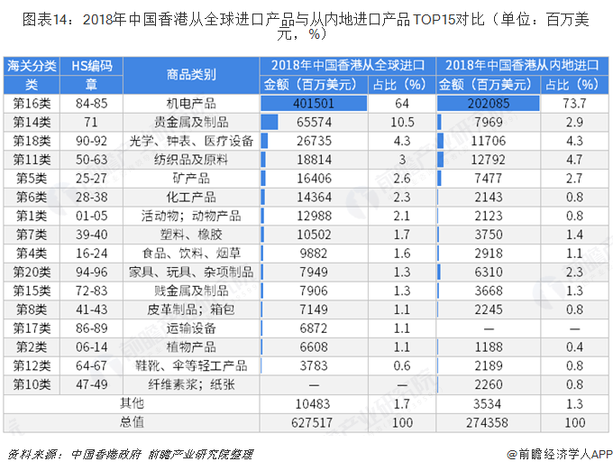 2018年中国内地与中国香港双边贸易全景图（附内地与香港主要进出口米乐 M6米乐产业数据）(图14)