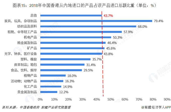 2018年中国内地与中国香港双边贸易全景图（附内地与香港主要进出口米乐 M6米乐产业数据）(图15)