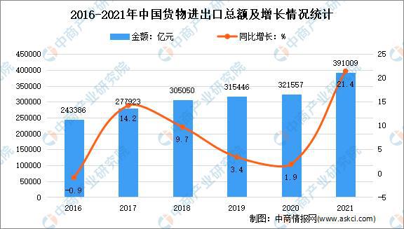 米乐 M6米乐2021年全国货物进出口总额达3910万亿元
