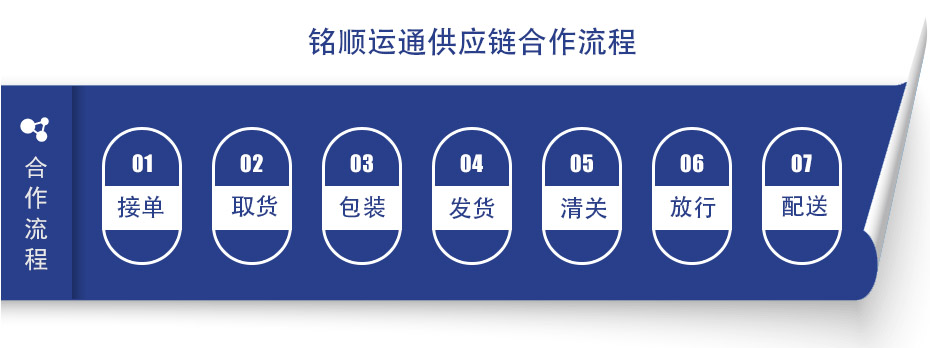 米乐M6 米乐厦门报关厦门保税区转口贸易清关自贸区清清关公司