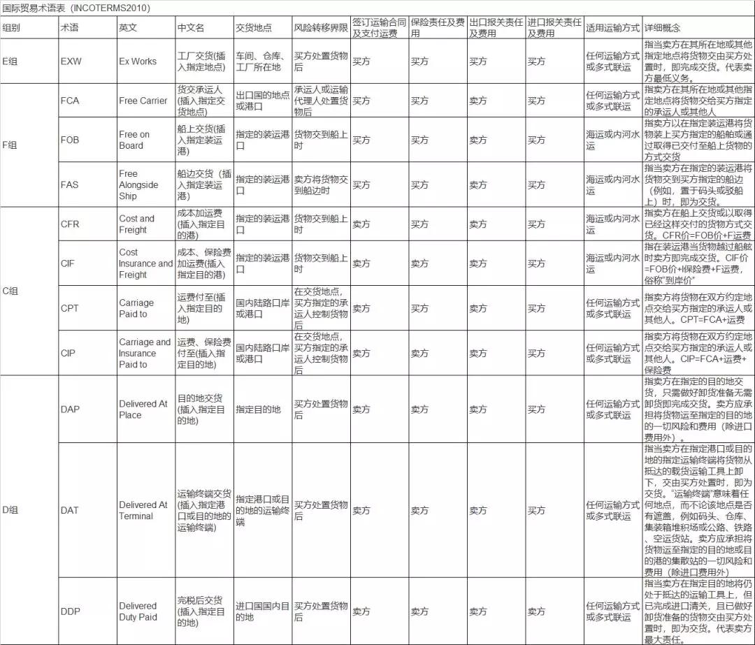 米乐M6 米乐货物进出口报关的成交方式有哪几种?(图2) 米乐M6 米乐货物进出口报关的成交方式有哪几种?(图2)