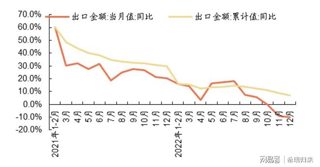 米乐 M6米乐2023年出口将滑坡式下降我国全球贸易份额长期
