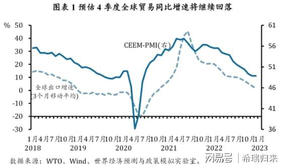 米乐 M6米乐2023年出口将滑坡式下降我国全球贸易份额长期缩减趋势或难避免(图2)
