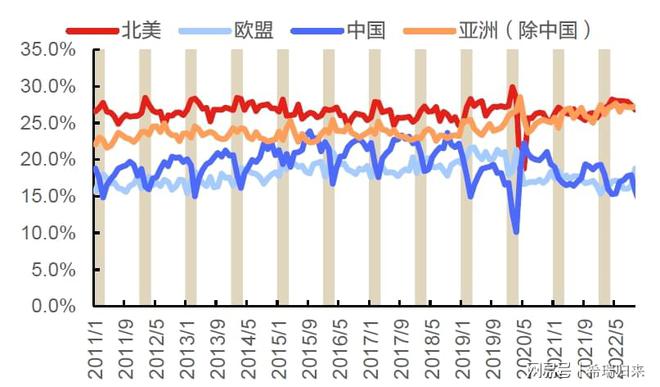 米乐 M6米乐2023年出口将滑坡式下降我国全球贸易份额长期缩减趋势或难避免(图4)