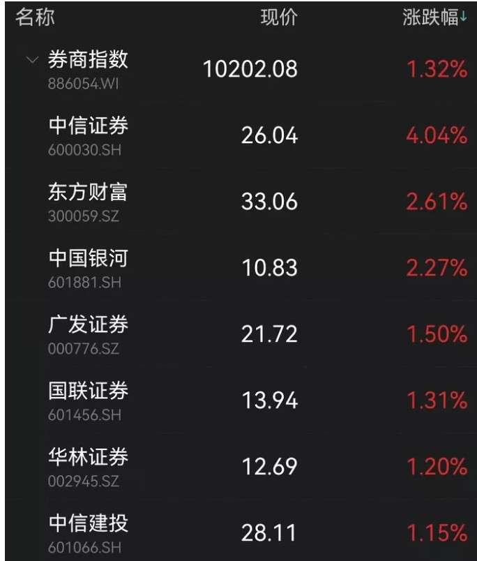 米乐 M6米乐重磅 央行突然放大招 超预期降息10基点 关键数据刷屏 A股全线大涨 这板块大爆发 超20股涨停(图4) 米乐 M6米乐重磅 央行突然放大招 超预期降息10基点 关键数据刷屏 A股全线大涨 这板块大爆发 超20股涨停(图4)