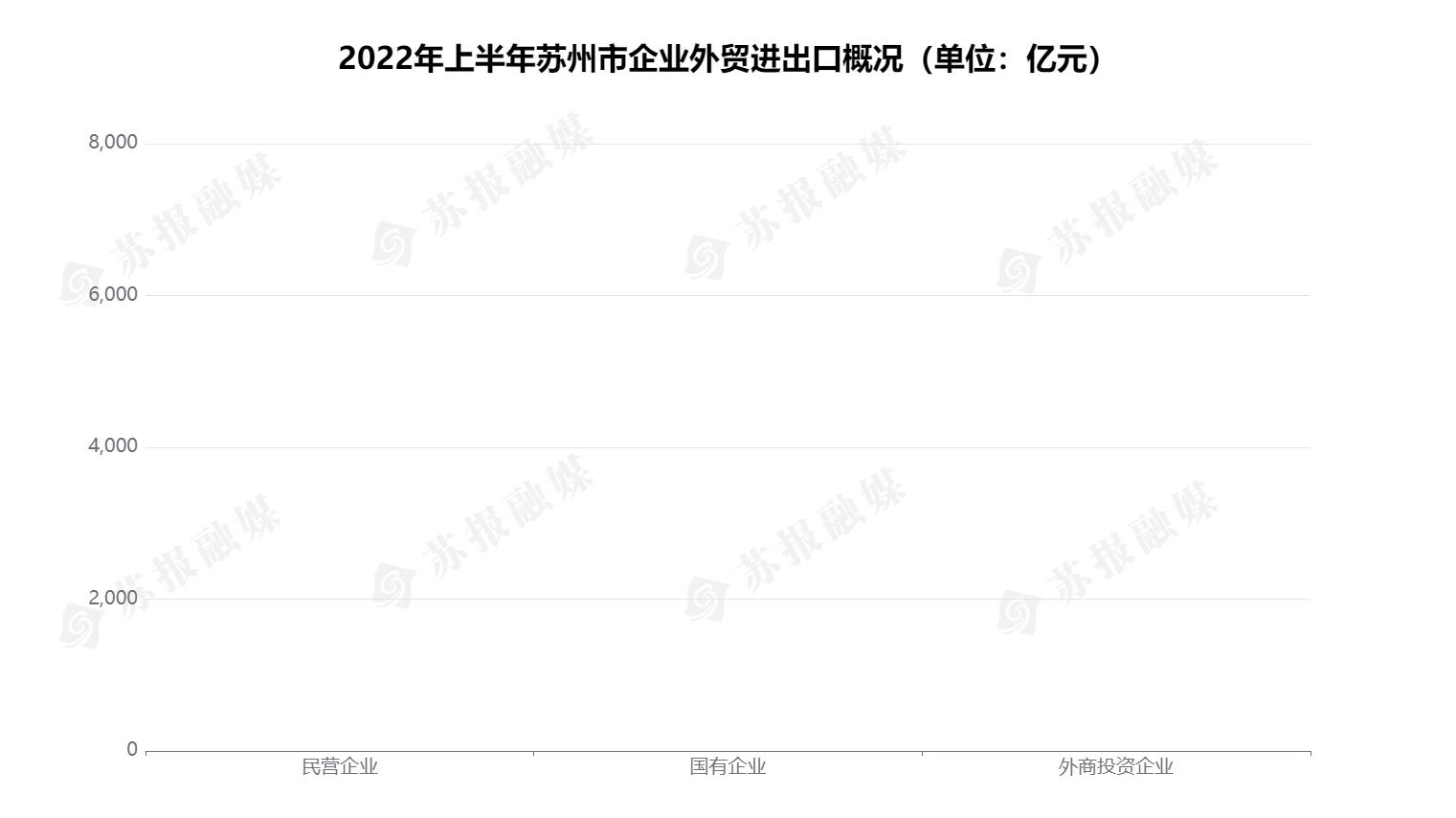 苏州外贸显韧性！上半年实现外米乐M6 米乐贸进出口126393亿元 同比增长87%(图3)