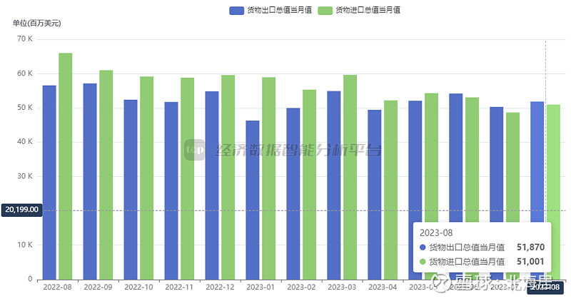 【外贸】2023年8月韩国货物贸易顺差8696亿美元 连续3