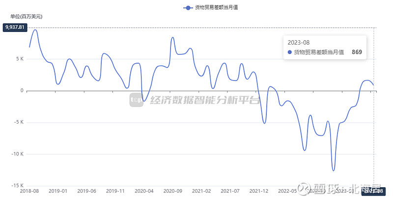 【外贸】2023年8月韩国货物贸易顺差8696亿美元 连续3个月顺差米乐M6 米乐(图2)