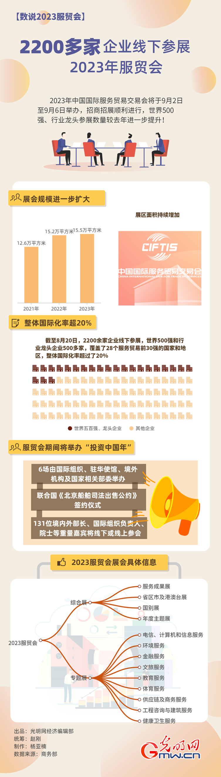 米乐 M6米乐数据图解丨2200多家企业线年服贸会