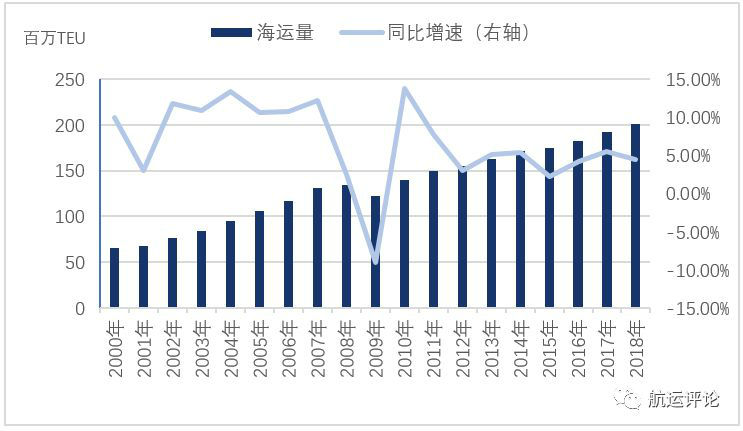 米乐 M6米乐集运市场2018年回顾VS2019年展望