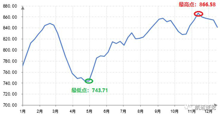 米乐 M6米乐集运市场2018年回顾VS2019年展望(图5)