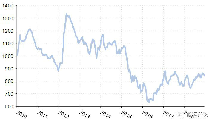米乐 M6米乐集运市场2018年回顾VS2019年展望(图4)