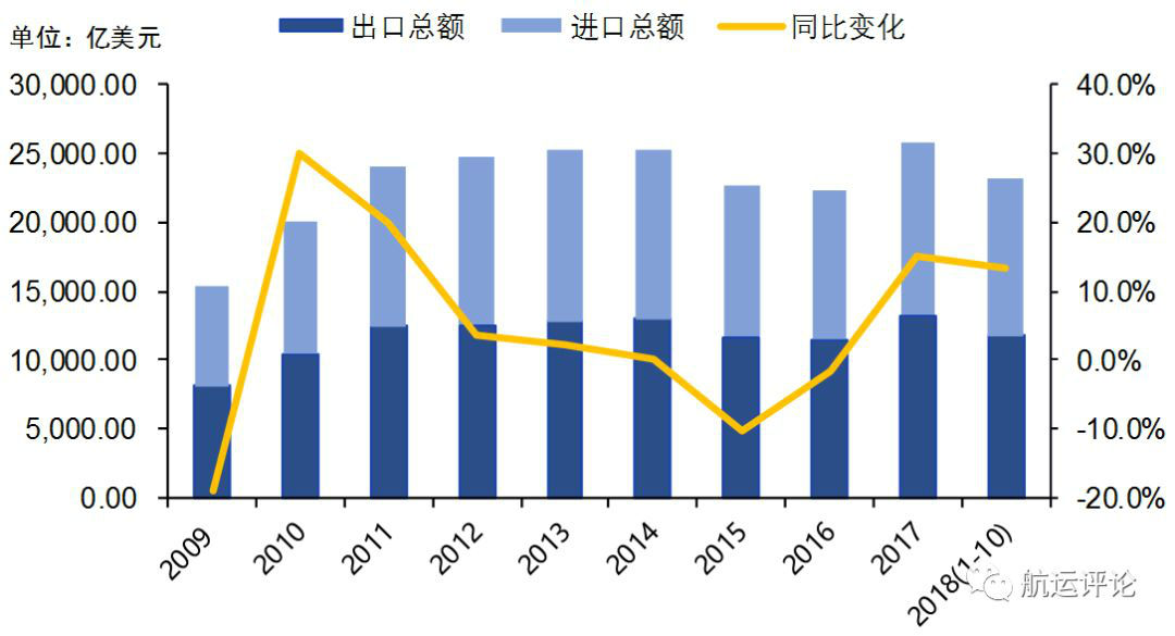 米乐 M6米乐集运市场2018年回顾VS2019年展望(图11)