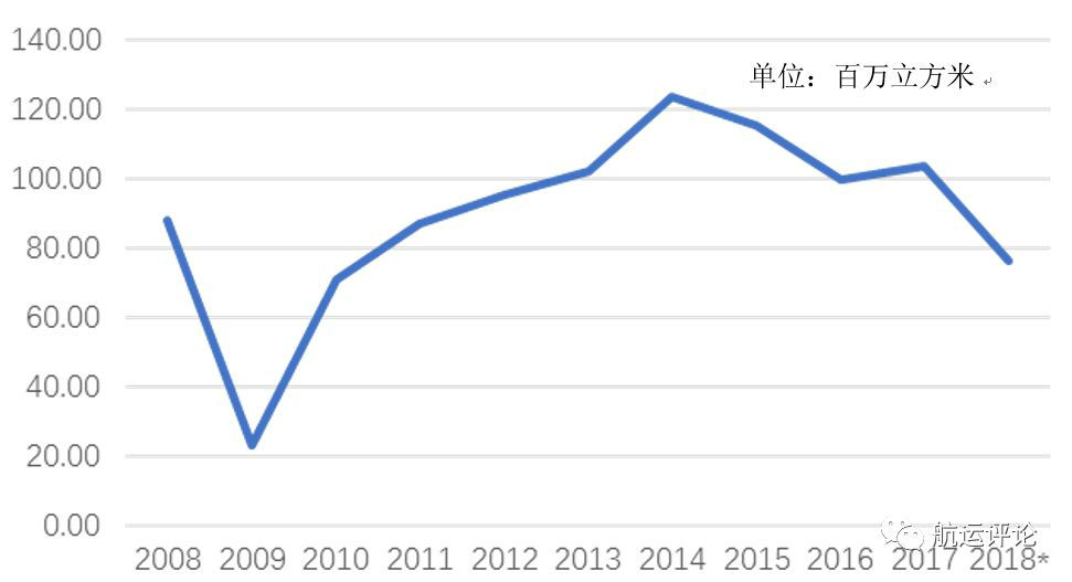 米乐 M6米乐集运市场2018年回顾VS2019年展望(图13)