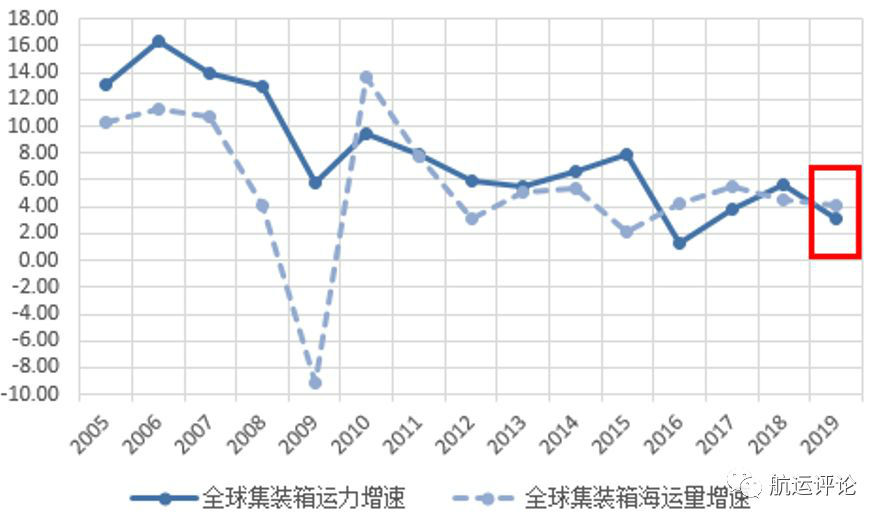 米乐 M6米乐集运市场2018年回顾VS2019年展望(图16)