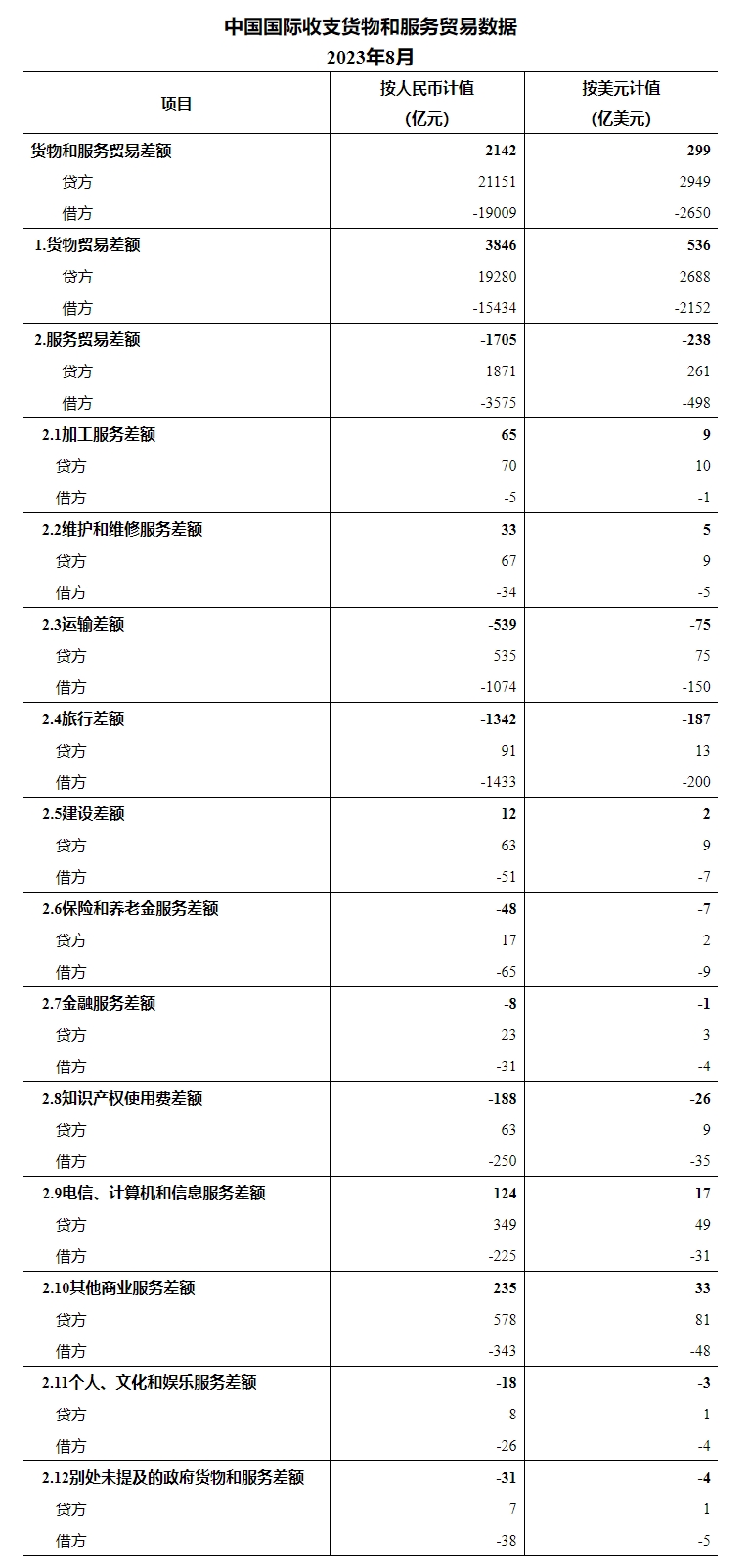 国家外汇管理局公布2023年8月我国国际收支货物和服务米乐 