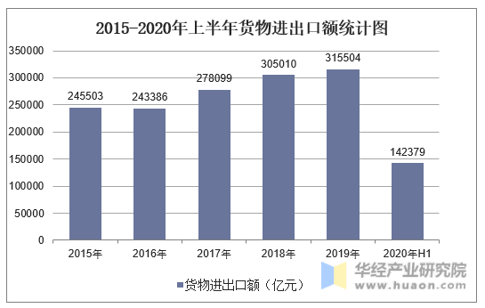 2020年上半年米乐M6 米乐货物进出口总额及结构分析「图」