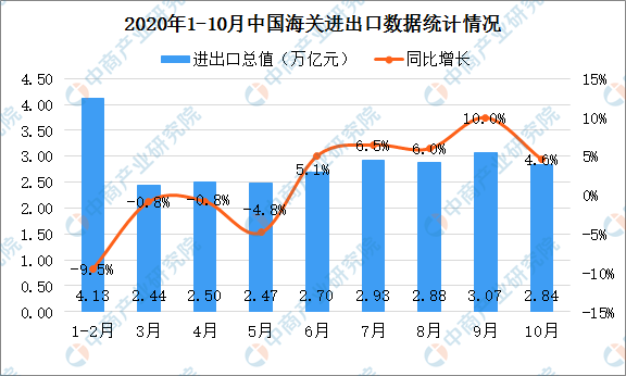 2020年1-10月全国货物贸易进出口分析：进出口总值增长1