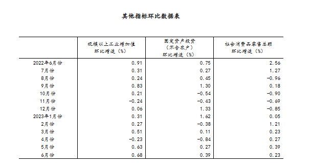 国家统计局：2023上半年GD米乐 M6米乐P同比增长55%