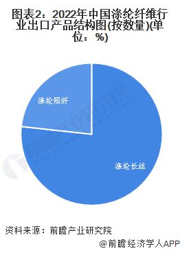 米乐 M6米乐2023中国涤纶纤维行业进出口情况分析 涤纶产品以出口为主【组图】(图2)