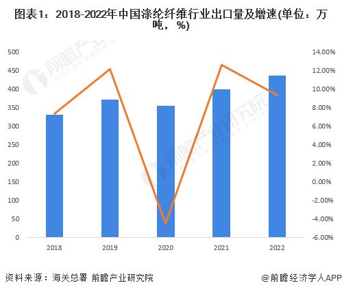 米乐 M6米乐2023中国涤纶纤维行业进出口情况分析 涤纶产