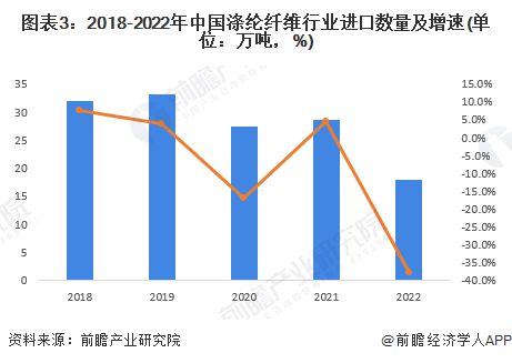 米乐 M6米乐2023中国涤纶纤维行业进出口情况分析 涤纶产品以出口为主【组图】(图3)