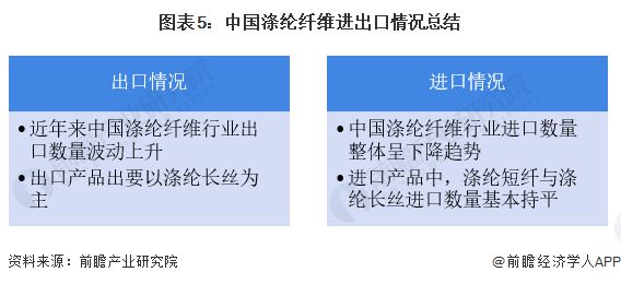 米乐 M6米乐2023中国涤纶纤维行业进出口情况分析 涤纶产品以出口为主【组图】(图5)
