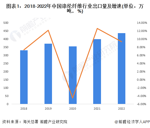 米乐M6 米乐2023年中国涤纶纤维行业进出口市场现状分析 