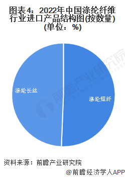 米乐M6 米乐2023年中国涤纶纤维行业进出口市场现状分析 中国涤纶纤维出口量波动上升(图4)