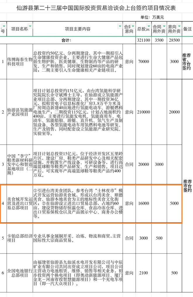 总投米乐M6 米乐资16亿！仙游美食城将大升级拟打造
