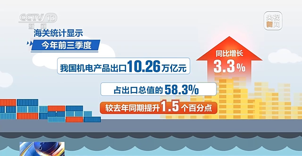 米乐 M6米乐海关总署公布今年前三季度外贸数据 货物贸易进出口总值超30万亿元(图6)