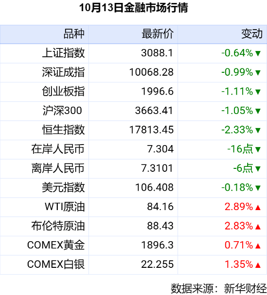 米乐M6 米乐新华财经晚报：前三季度人民币贷款增加1975万亿元 外贸进出口积极向好(图2)
