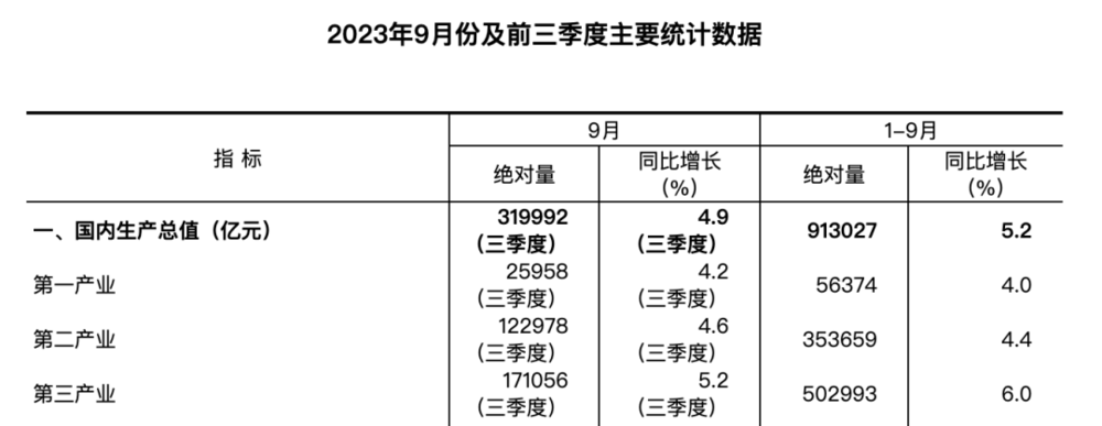 中国今年​前三季度GDP增长49%全年5%可期米乐 M6米乐(图2)